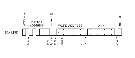 Write byte I2C